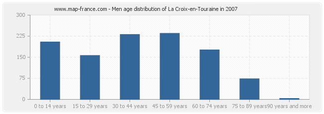 Men age distribution of La Croix-en-Touraine in 2007